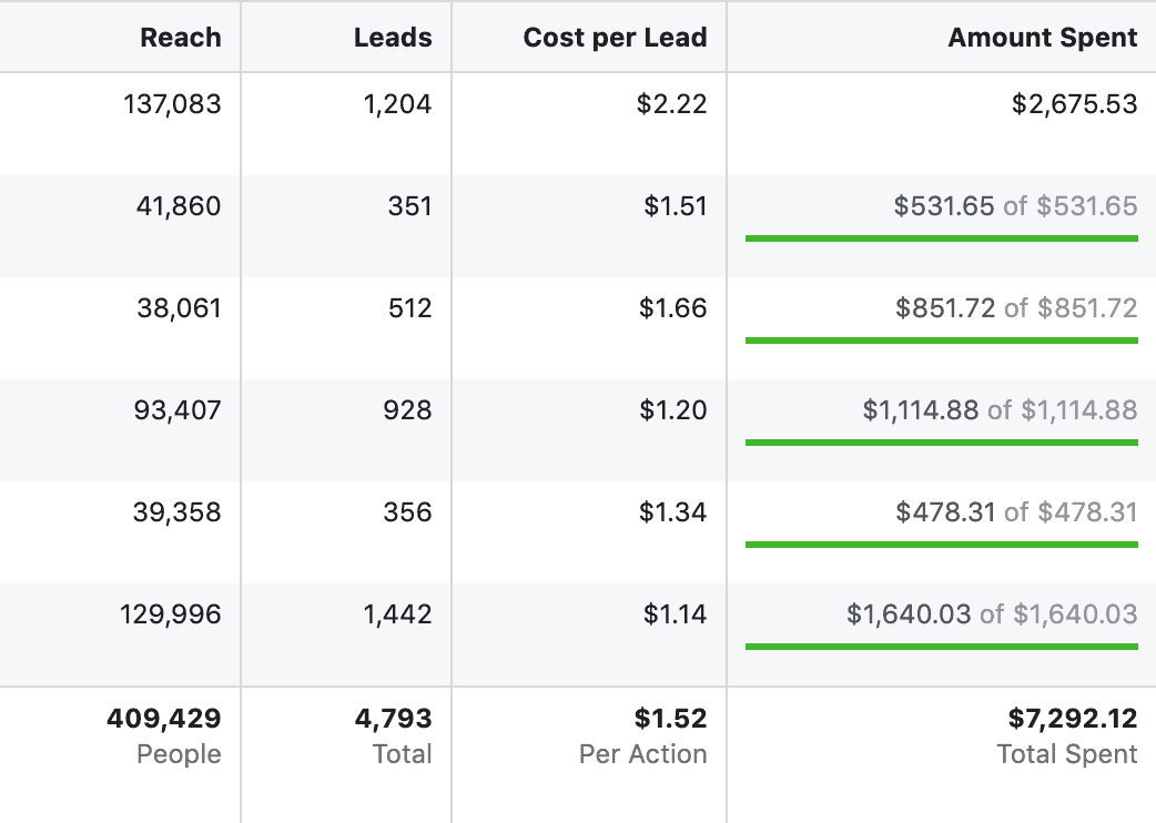 $1.50 cost per lead