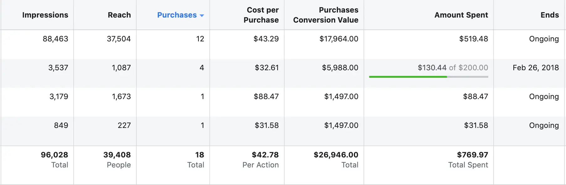 $1.50 cost per lead