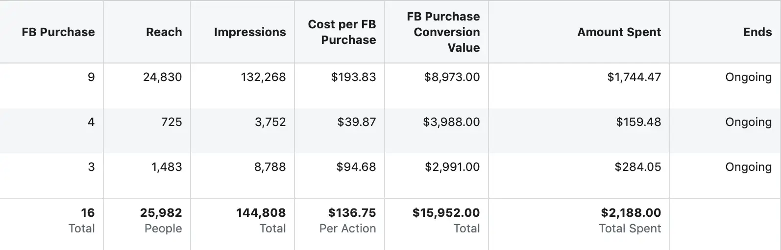 $1.50 cost per lead